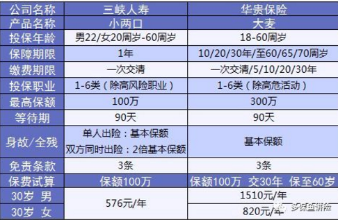 小兩口定期壽險：不僅便宜，性?xún)r(jià)比還高