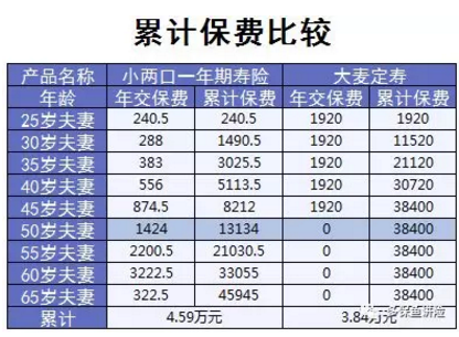 小兩口定期壽險：不僅便宜，性?xún)r(jià)比還高