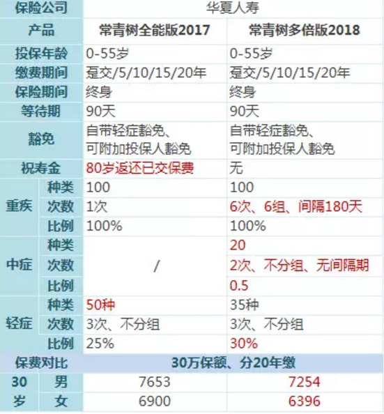常青樹(shù)多倍保和天安悅享，哪一款更好