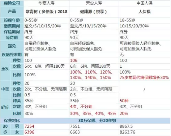 常青樹(shù)多倍保和天安悅享，哪一款更好