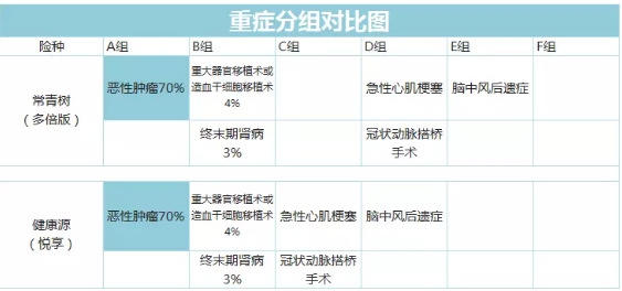 常青樹(shù)多倍保和天安悅享，哪一款更好