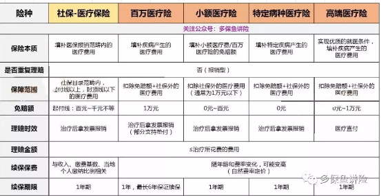 醫療險這么多種，哪款適合你？