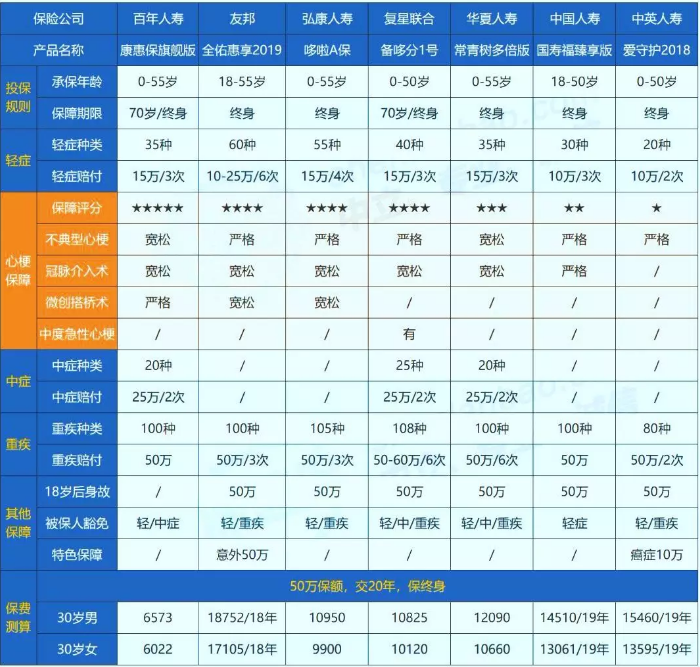 哪些保險能保障心肌埂塞？
