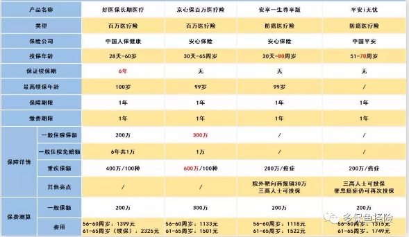 怎么給60歲的爸媽買(mǎi)保險？