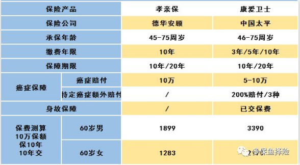 怎么給60歲的爸媽買(mǎi)保險？