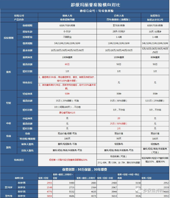 瑞泰超級瑪麗重疾險怎么樣？