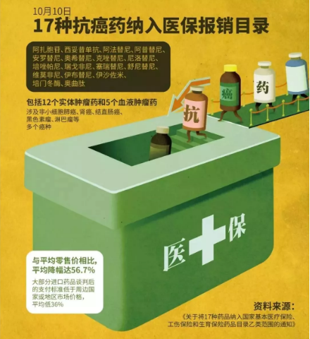 醫保能報銷(xiāo)的抗癌藥有哪些？
