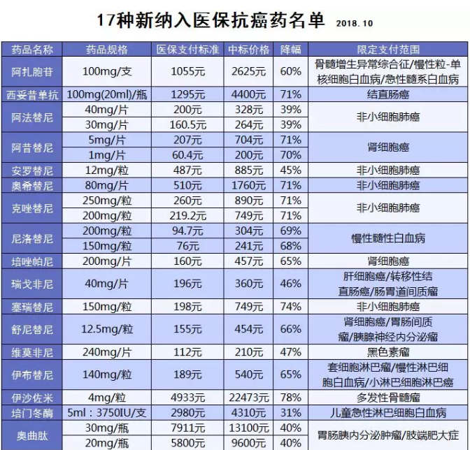 醫保能報銷(xiāo)的抗癌藥有哪些？