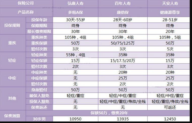 三款多次賠付的重疾險對比，總有一款適合你