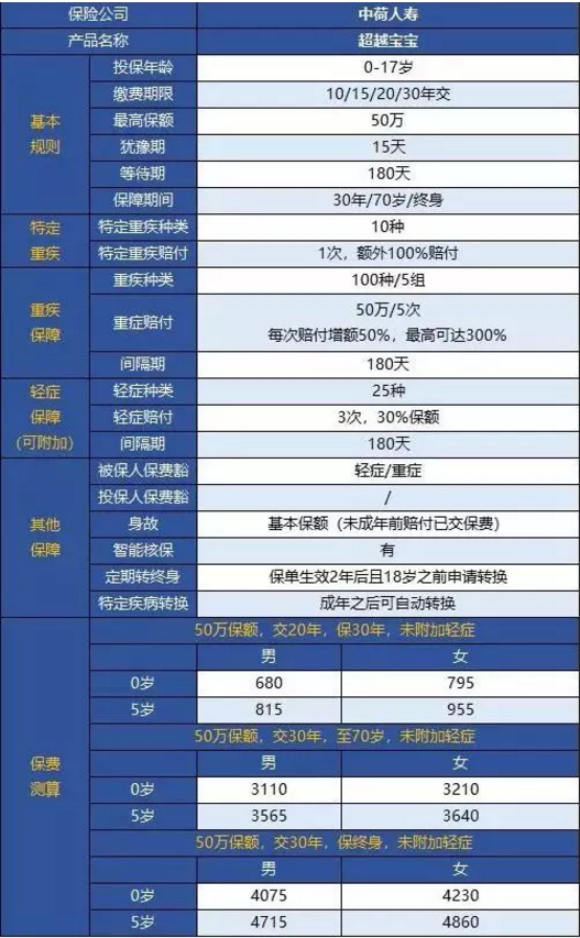 中荷人壽超越寶寶少兒重疾險怎么樣？