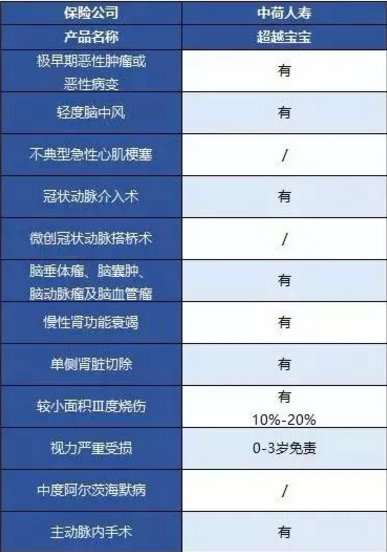 中荷人壽超越寶寶少兒重疾險怎么樣？