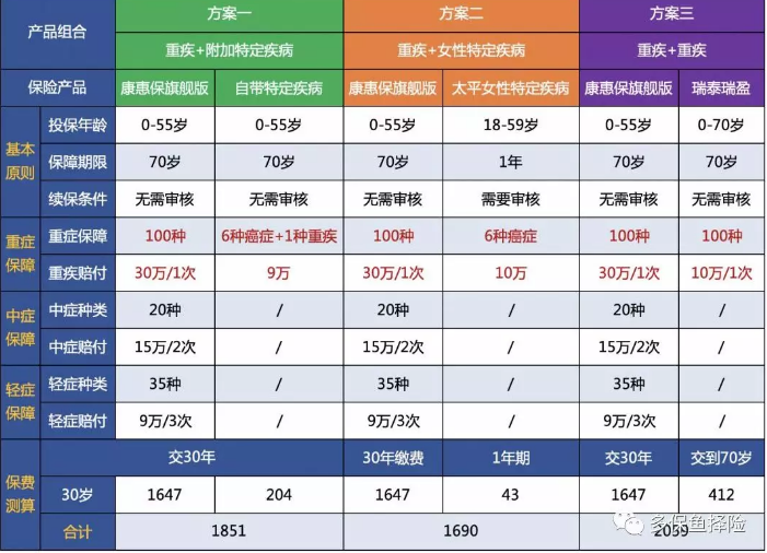 女性高發(fā)重疾怎么選？