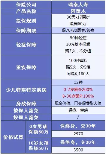 少兒多次賠付重疾險買(mǎi)哪款比較好？