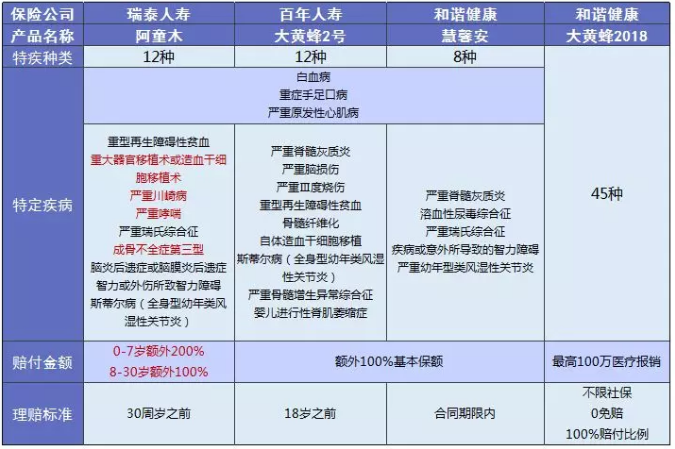少兒多次賠付重疾險買(mǎi)哪款比較好？