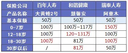 少兒多次賠付重疾險買(mǎi)哪款比較好？