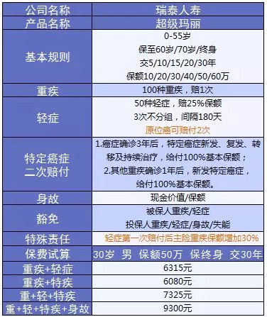 超級瑪麗重疾險該不該買(mǎi)？
