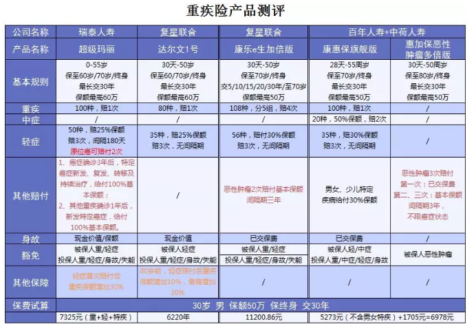 超級瑪麗重疾險該不該買(mǎi)？