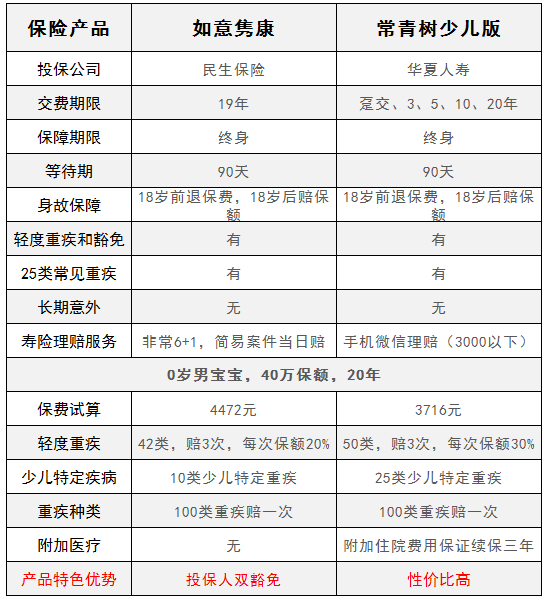 華夏常青樹(shù)少兒版和民生如意雋康，哪一款更好？