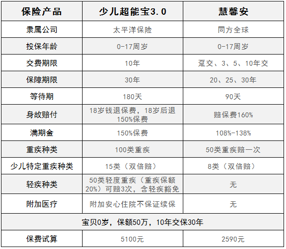 慧馨安少兒重疾險和少兒超能保，哪一款更劃算