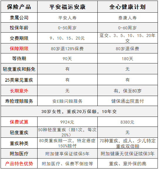 平安福運安康對比泰康全心健康，有什么特點(diǎn)