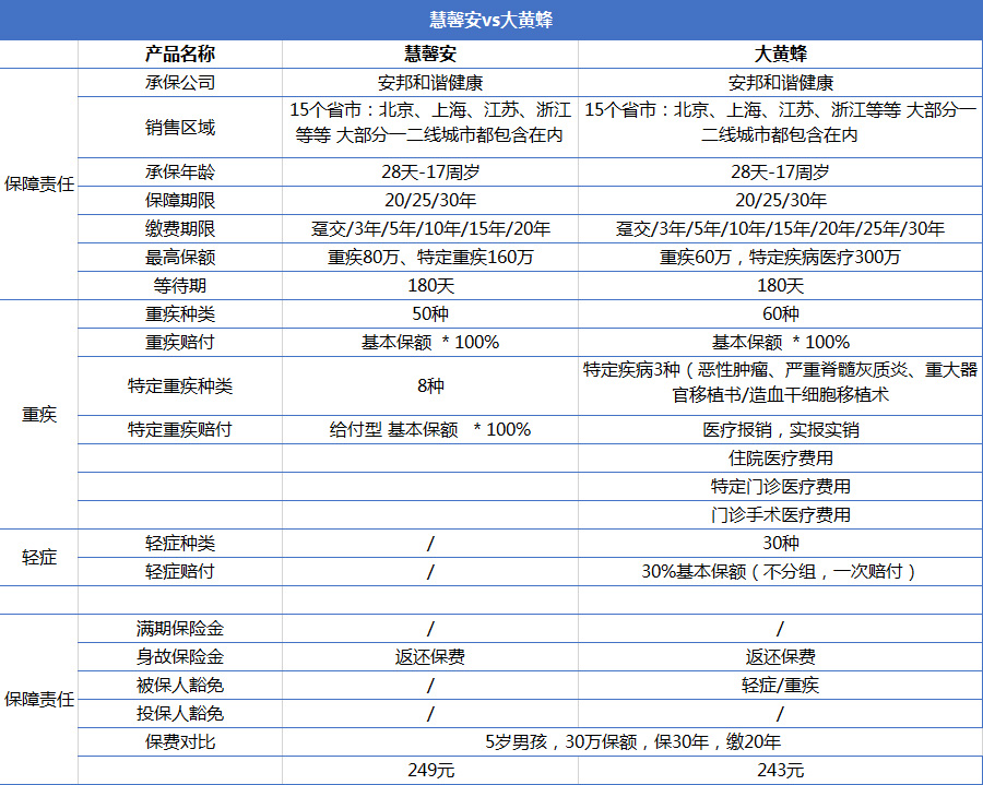 重疾險產(chǎn)品慧馨安和大黃蜂哪個(gè)好？