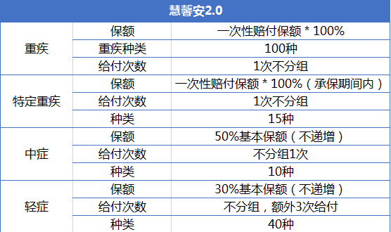 重疾險產(chǎn)品慧馨安和大黃蜂哪個(gè)好？