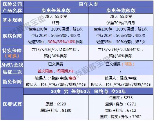 康惠保至尊版保障到底怎么樣？