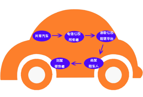 共享汽車(chē)理賠案例：共享汽車(chē)致人十級傷殘，保險公司該不該賠