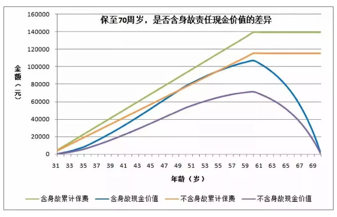買(mǎi)重疾險要不要帶身故責任？