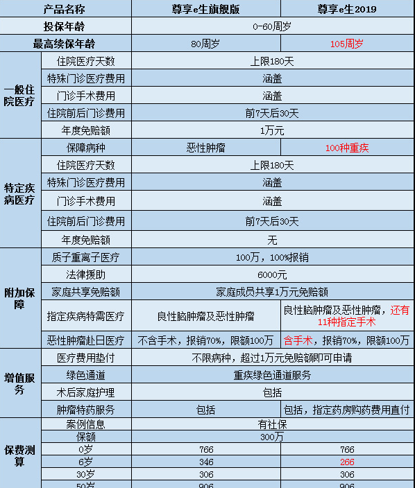  尊享e生2019怎么樣？值不值得購買(mǎi)