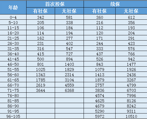 天安人壽惠醫保防癌版怎么樣？一年要交多少保費