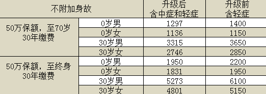 百年康惠保旗艦版重疾險怎么樣？有什么特點(diǎn)