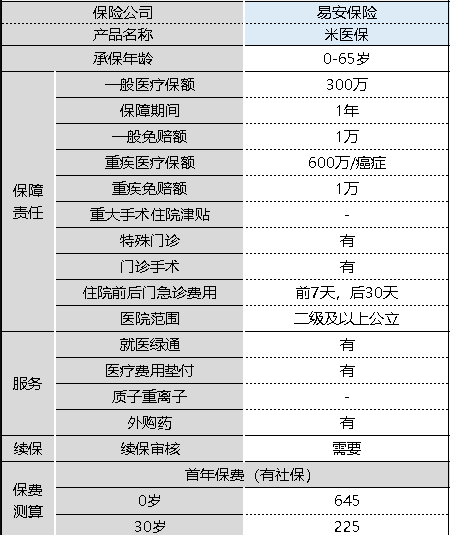米醫保百萬(wàn)醫療險怎么樣 值不值得購買(mǎi)？
