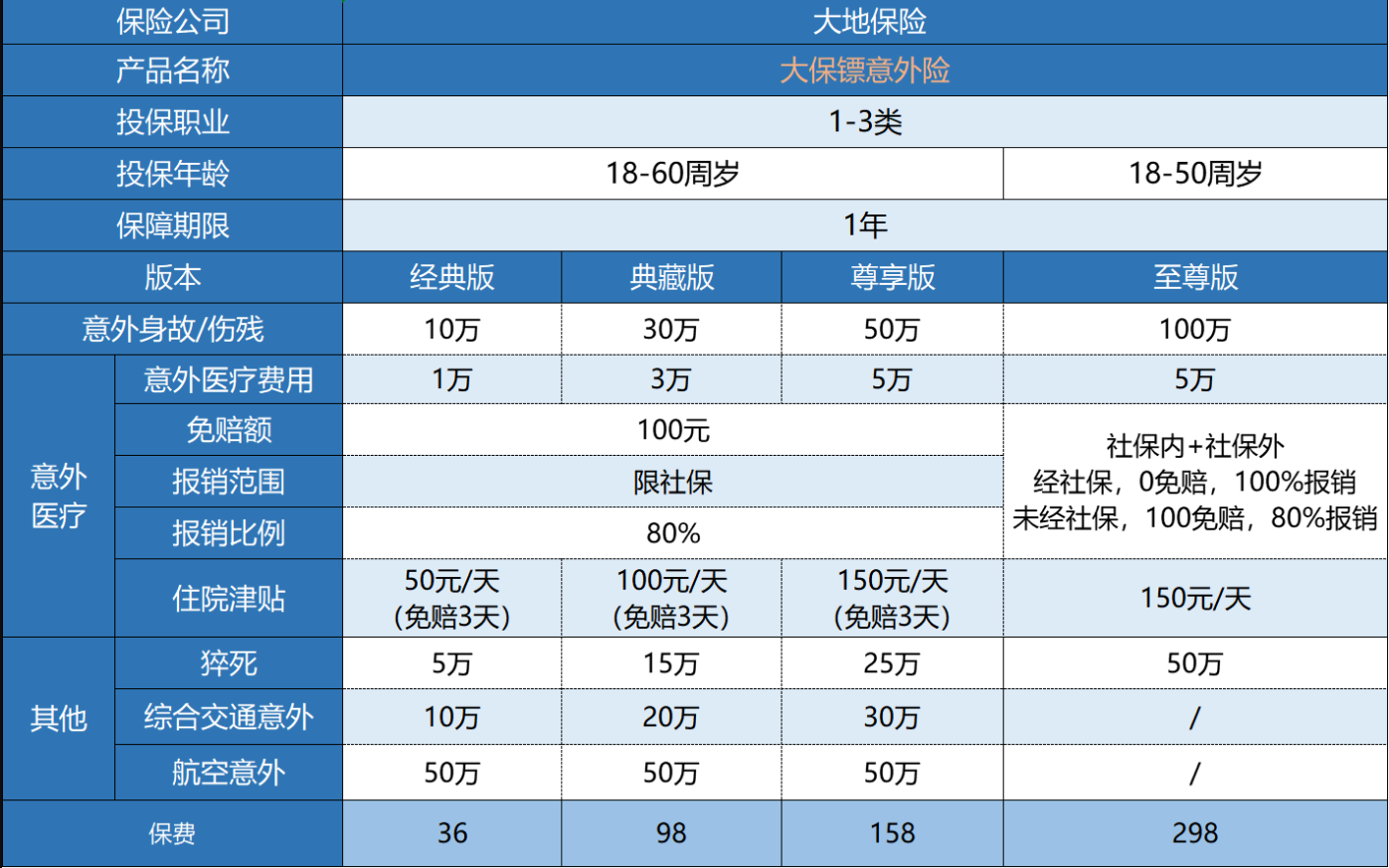 大保鏢綜合意外險怎么樣？