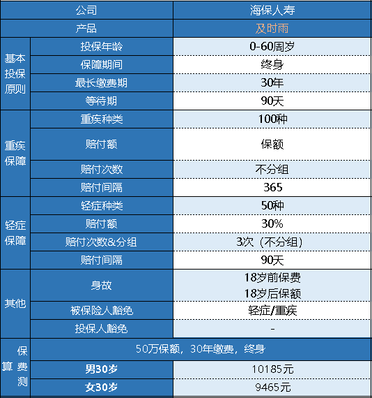 海保及時(shí)雨重疾險怎么樣 有什么特點(diǎn)？