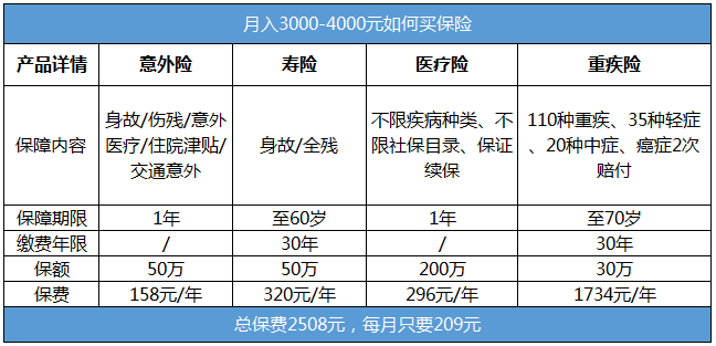 月入三四千的年輕人需要買(mǎi)哪些保險？