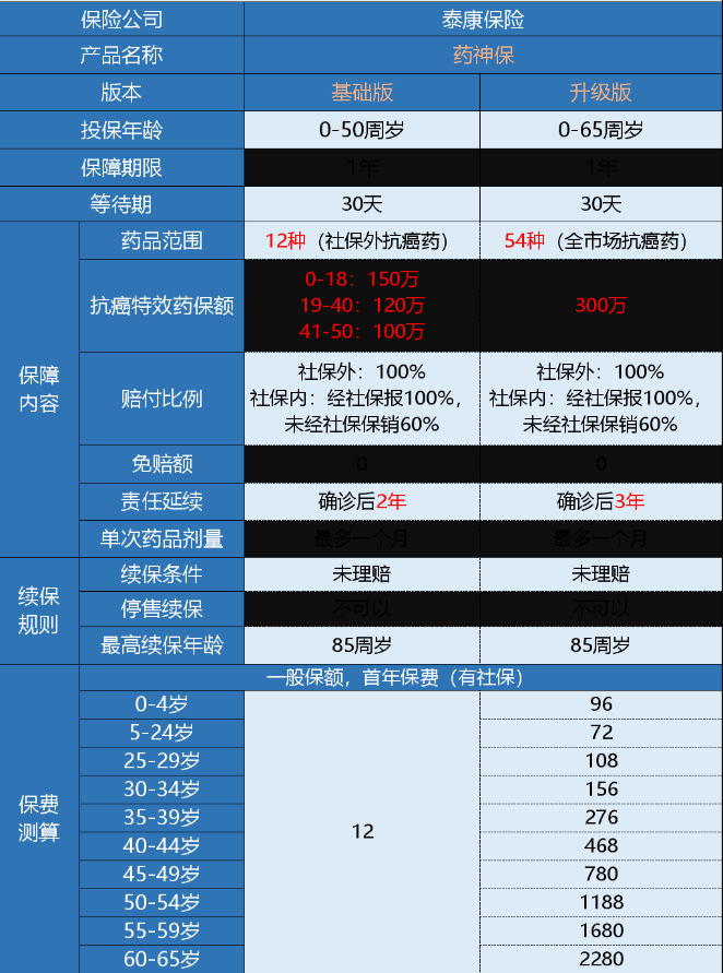微保藥神保有什么特點(diǎn) 值不值得買(mǎi)？