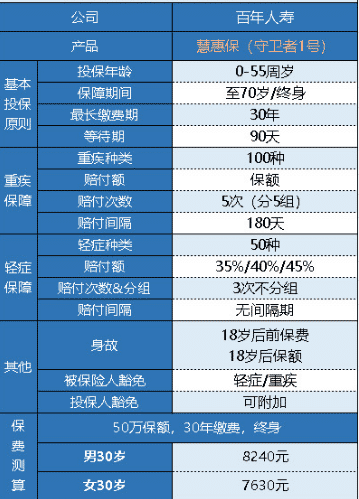  百年人壽守衛者1號重疾險怎么樣？