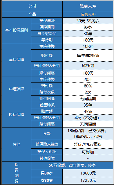 弘康臻愛(ài)520重疾險怎么樣 值不值得買(mǎi)？