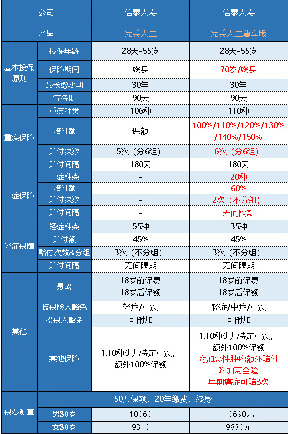  完美人生守護尊享版重疾險怎么樣 值不值得買(mǎi)？