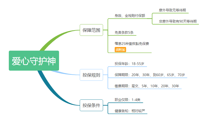愛(ài)心守護神定期壽險怎么樣 值不值得購買(mǎi)？