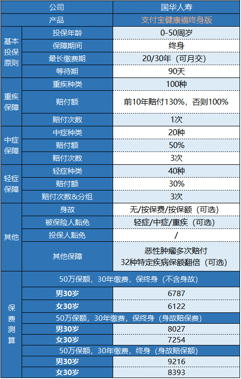 支付寶健康福終身重疾險怎么樣？