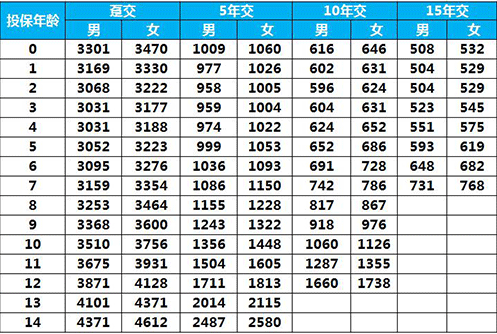 太平E寶無(wú)憂(yōu)兒童重疾險怎么樣 值得買(mǎi)嗎？