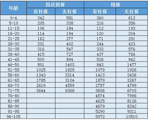 天安人壽惠醫保防癌版怎么樣？