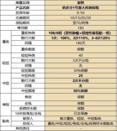 復星聯(lián)合健康的備哆分1號值不值得購買(mǎi)？