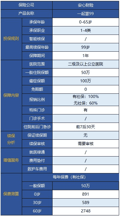 安心一起慧99百萬(wàn)醫療險無(wú)門(mén)診版怎么樣？