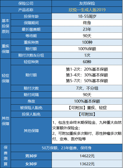 友邦欣悅一生成人版2019重疾險怎么樣？