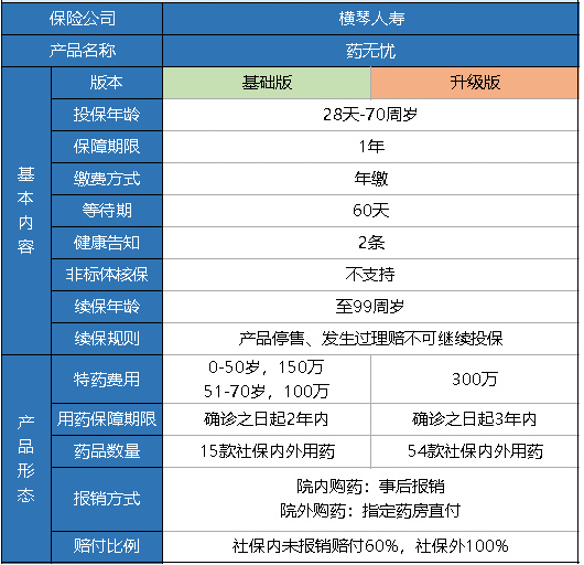 橫琴藥無(wú)憂(yōu)醫療險怎么樣？