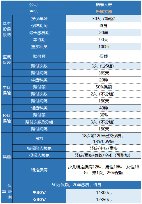 瑞泰樂(lè )享安康重疾險值不值得購買(mǎi)？