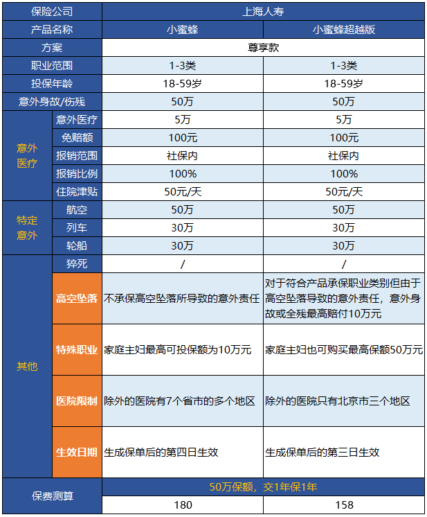 小蜜蜂意外險超越版升級了哪些地方？